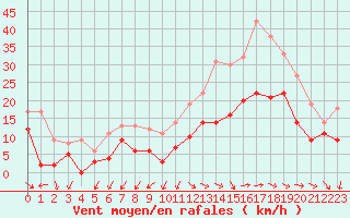 Courbe de la force du vent pour Rodez (12)