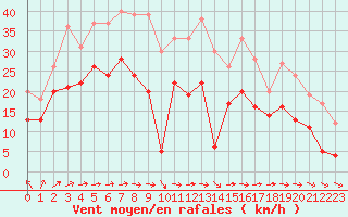 Courbe de la force du vent pour Mont-Saint-Vincent (71)