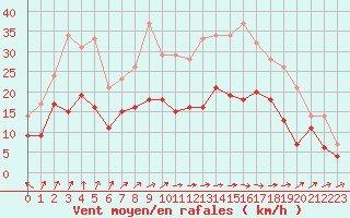 Courbe de la force du vent pour Poitiers (86)
