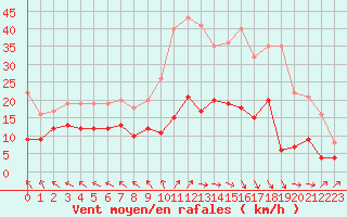 Courbe de la force du vent pour Le Touquet (62)