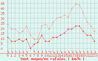 Courbe de la force du vent pour Saint-Etienne (42)
