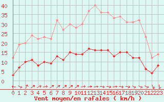 Courbe de la force du vent pour Chartres (28)