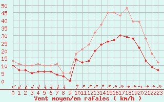 Courbe de la force du vent pour Chteaudun (28)