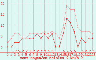 Courbe de la force du vent pour Muret (31)