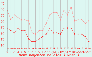 Courbe de la force du vent pour Ile du Levant (83)