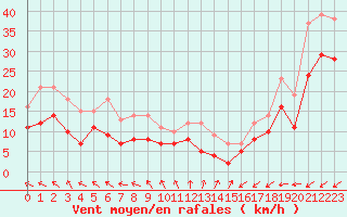 Courbe de la force du vent pour Dunkerque (59)