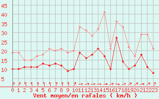 Courbe de la force du vent pour Dieppe (76)