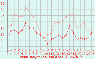 Courbe de la force du vent pour Cap Pertusato (2A)
