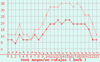 Courbe de la force du vent pour Abbeville (80)