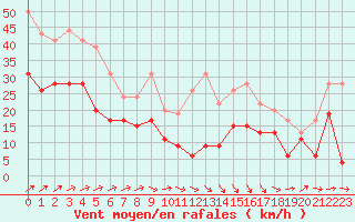 Courbe de la force du vent pour Landivisiau (29)