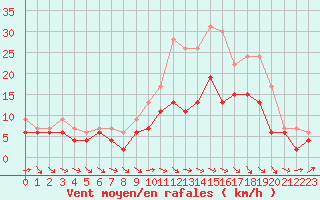 Courbe de la force du vent pour Avord (18)