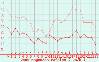 Courbe de la force du vent pour Cap de la Hve (76)