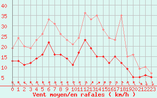 Courbe de la force du vent pour Laval (53)