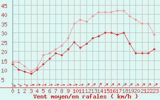 Courbe de la force du vent pour Ouessant (29)