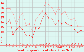 Courbe de la force du vent pour Landivisiau (29)
