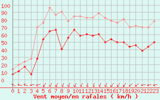 Courbe de la force du vent pour Cap Corse (2B)