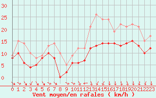 Courbe de la force du vent pour Albert-Bray (80)