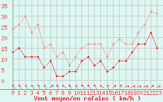Courbe de la force du vent pour Ouessant (29)