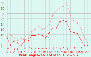 Courbe de la force du vent pour Nmes - Garons (30)