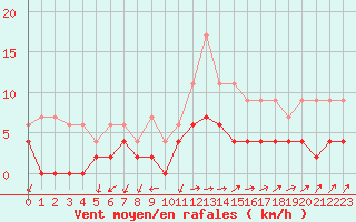 Courbe de la force du vent pour Besanon (25)