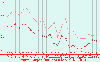 Courbe de la force du vent pour Cap Pertusato (2A)