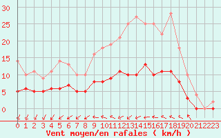 Courbe de la force du vent pour Trappes (78)