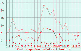 Courbe de la force du vent pour Chamonix-Mont-Blanc (74)