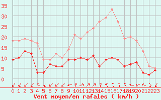 Courbe de la force du vent pour Niort (79)