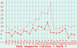 Courbe de la force du vent pour Millau - Soulobres (12)