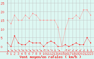 Courbe de la force du vent pour Agde (34)