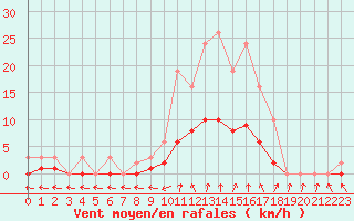 Courbe de la force du vent pour Sandillon (45)
