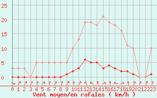 Courbe de la force du vent pour Connerr (72)
