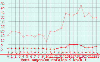 Courbe de la force du vent pour Boulaide (Lux)