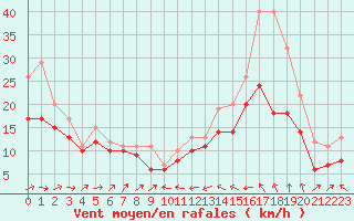 Courbe de la force du vent pour Plussin (42)