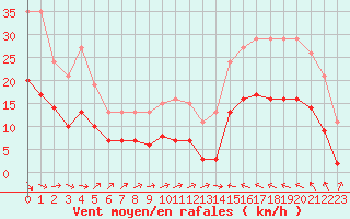 Courbe de la force du vent pour Cabestany (66)