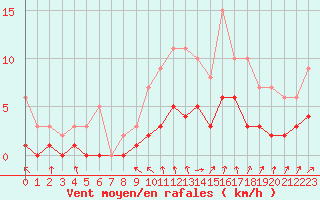 Courbe de la force du vent pour Fains-Veel (55)