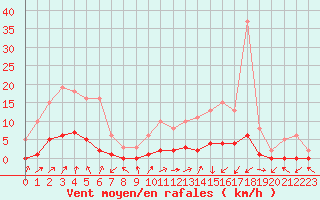 Courbe de la force du vent pour Lignerolles (03)