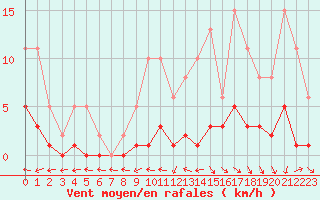 Courbe de la force du vent pour Mouilleron-le-Captif (85)