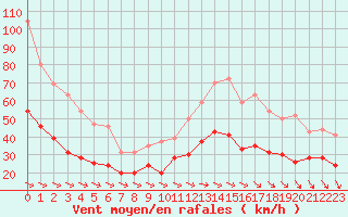 Courbe de la force du vent pour Abbeville (80)