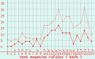 Courbe de la force du vent pour Saint-Girons (09)