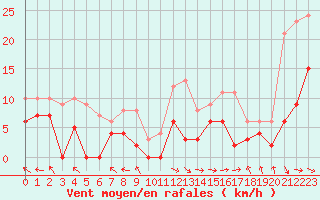 Courbe de la force du vent pour Carpentras (84)