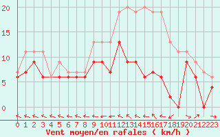 Courbe de la force du vent pour Agen (47)
