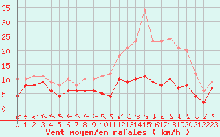 Courbe de la force du vent pour Bourges (18)