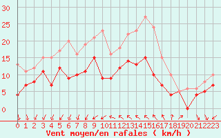 Courbe de la force du vent pour Niort (79)