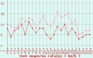 Courbe de la force du vent pour Biarritz (64)