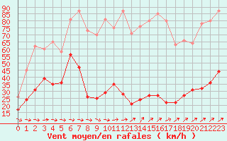 Courbe de la force du vent pour Cap Pertusato (2A)