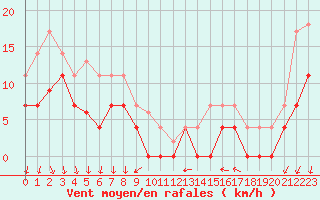 Courbe de la force du vent pour Colmar (68)
