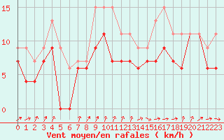 Courbe de la force du vent pour Muret (31)