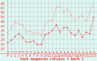 Courbe de la force du vent pour Istres (13)