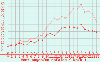 Courbe de la force du vent pour Brest (29)